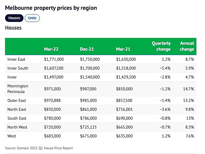 墨尔本第一季度房价下滑，公寓表现最不理想！房市繁荣宣告结束（组图） - 2