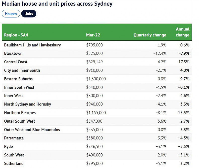 悉尼房市降温，公寓价格下跌2.1%！6个区首当其冲，Ryde跌幅达5.5%（组图） - 5