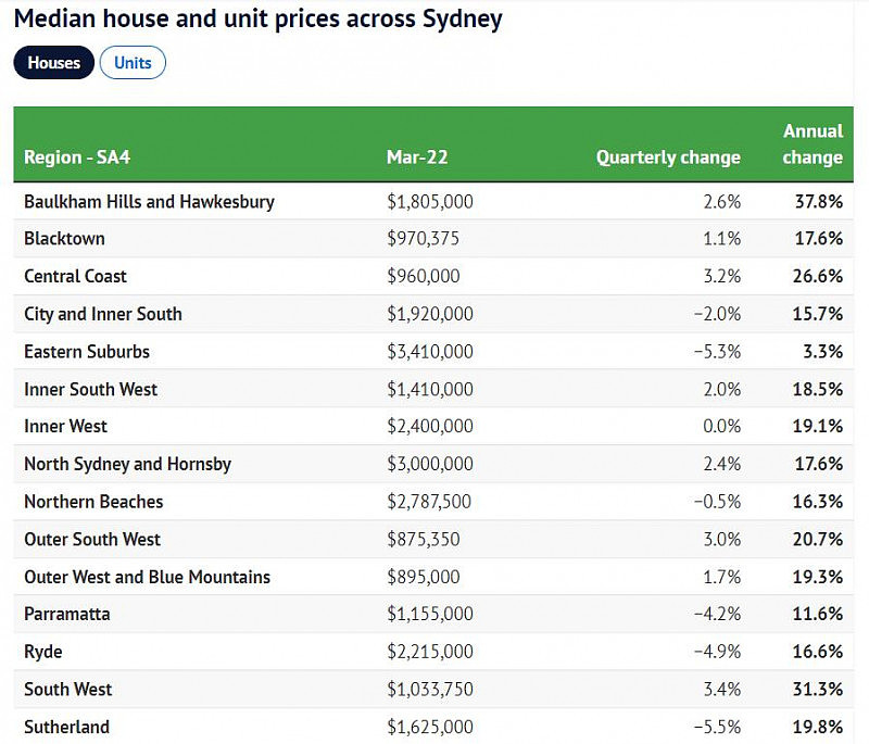 悉尼房市降温，公寓价格下跌2.1%！6个区首当其冲，Ryde跌幅达5.5%（组图） - 6