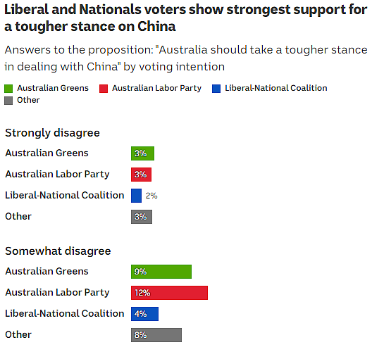 调查：逾半数澳洲人支持对华强硬 - 2