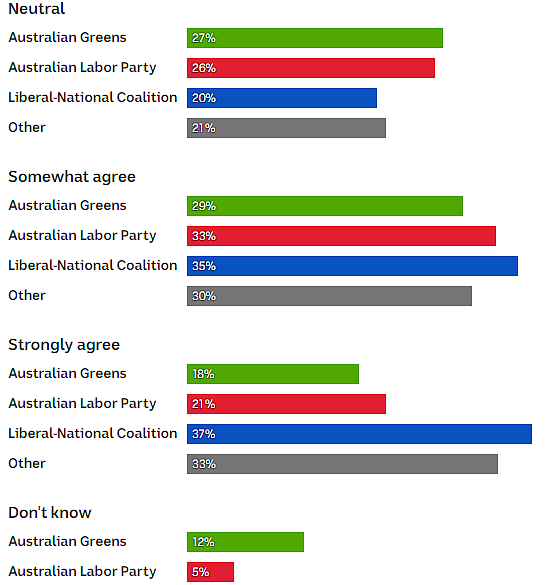 调查：逾半数澳洲人支持对华强硬 - 3