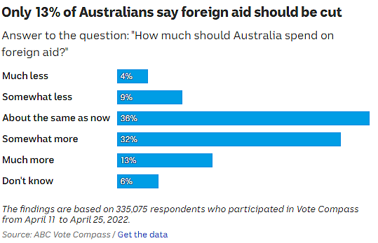 调查：逾半数澳洲人支持对华强硬 - 9