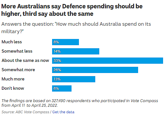 调查：逾半数澳洲人支持对华强硬 - 5