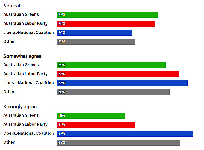 调查数据：近六成澳洲选民支持对华采取更强硬立场（组图） - 3
