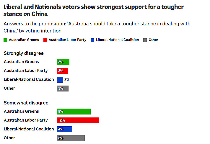 调查数据：近六成澳洲选民支持对华采取更强硬立场（组图） - 2