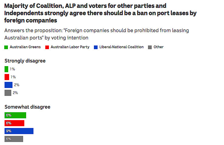 调查数据：近六成澳洲选民支持对华采取更强硬立场（组图） - 10