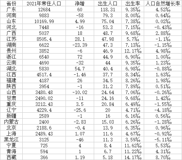 26省份2021年出生人口数据：10省份人口出现自然负增长