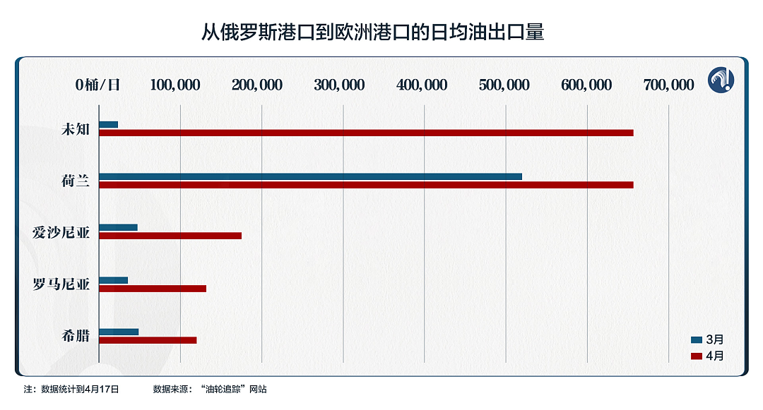 最大的增量，流向了“未知目的地”。