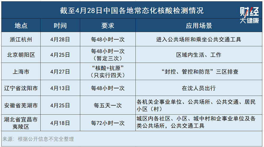 中国115亿次核酸检测背后：从200元一路降到20元（图） - 2