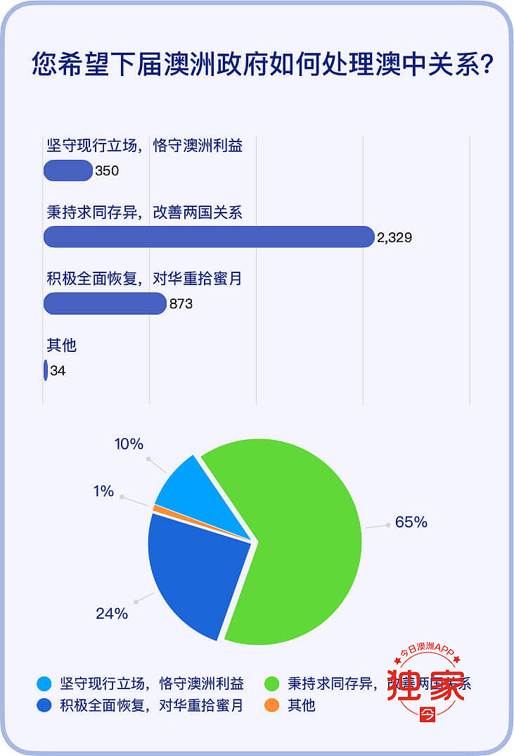 已数千人参加，澳洲史上最大规模华人大选民调部分数据速览：“我们的声音要被听到！”（组图） - 5