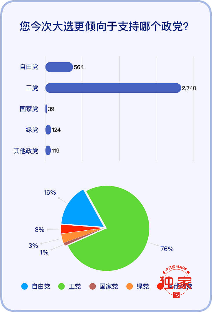 已数千人参加，澳洲史上最大规模华人大选民调部分数据速览：“我们的声音要被听到！”（组图） - 2
