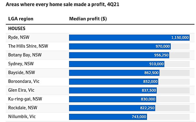 悉尼仅4个地区出售房屋100%获利，Ryde上榜（组图） - 2