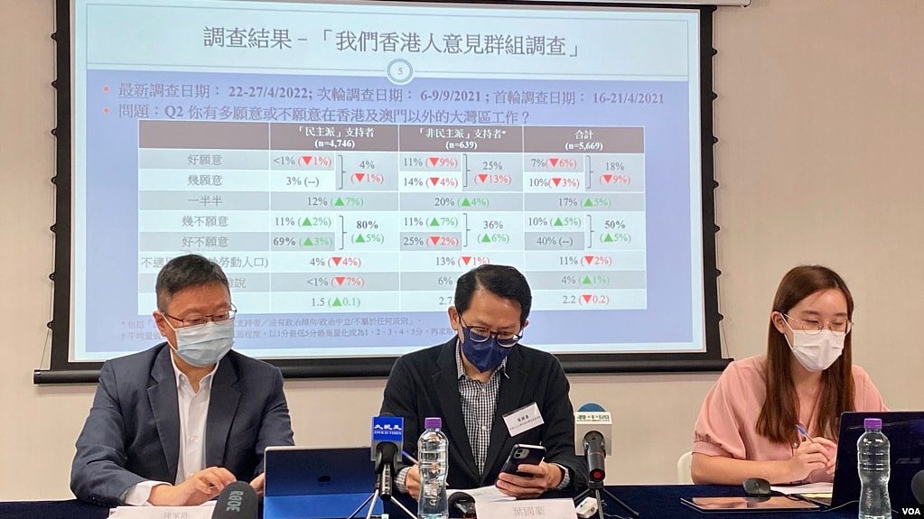 香港民意研究所4月29日公布一项民意调查显示，超过50%受访者不愿意到大湾区生活或工作。 (美国之音/汤惠芸) 