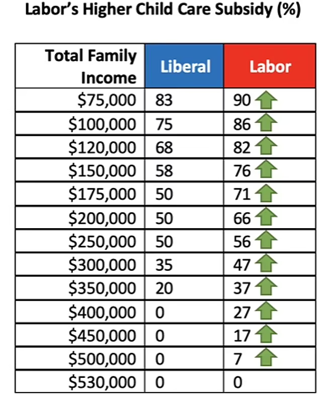 家庭每年最高可省$2900！工党承诺胜选后增加育儿补贴，有意推动减免90%（组图） - 4