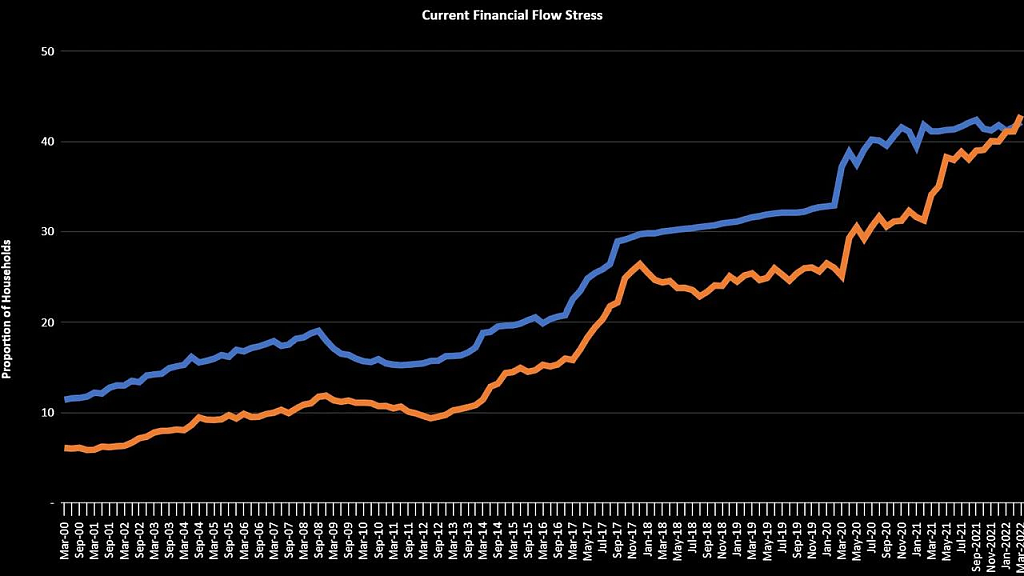 现金利率上调，抵押贷款压力随之而来，悉尼两区首当其冲（组图） - 2