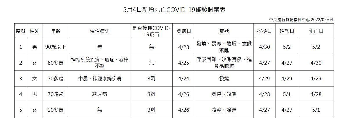 ▲▼5/4新增确诊死亡个案。 （图／指挥中心提供）