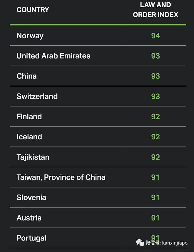 全球最安全的国家排名出炉，中国第三，新加坡不在前十（图） - 1