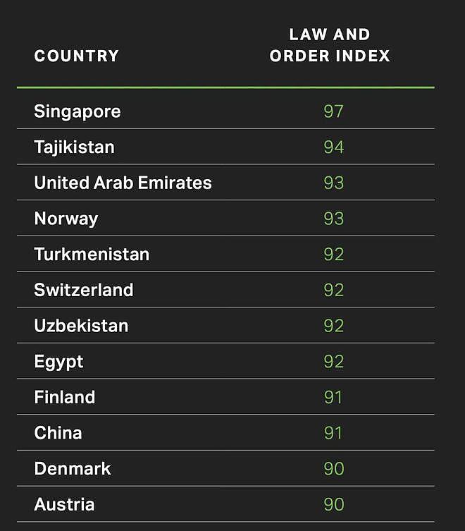 全球最安全的国家排名出炉，中国第三，新加坡不在前十（图） - 2
