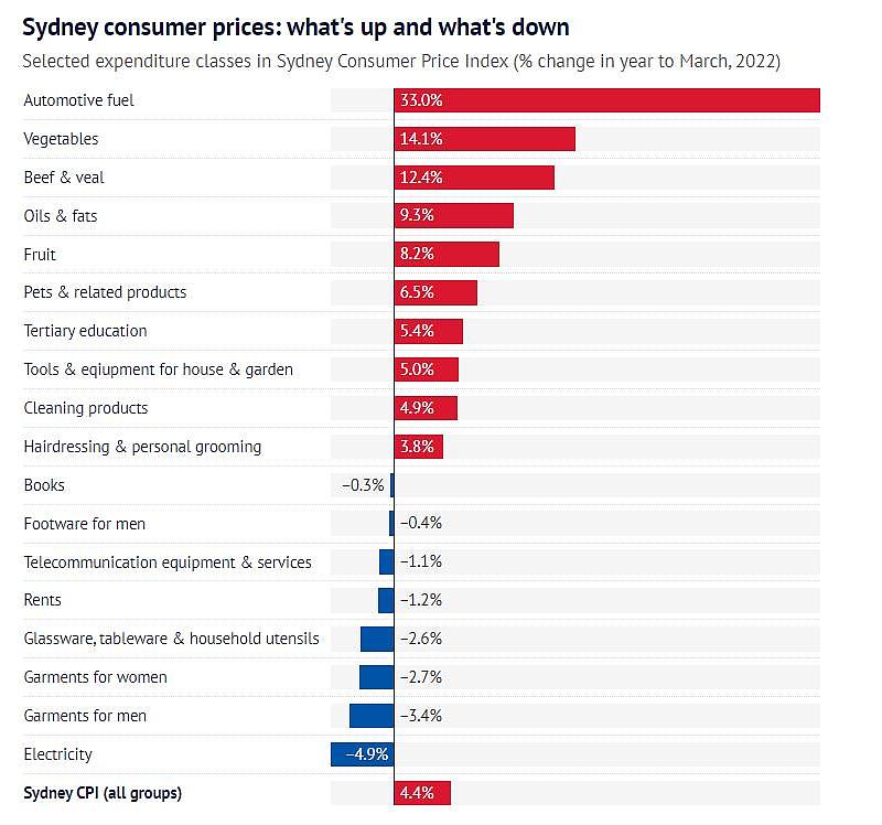 最高涨14.1%！大量必需品涨价，悉尼人忧心生活成本压力，但也有东西降价...（组图） - 3