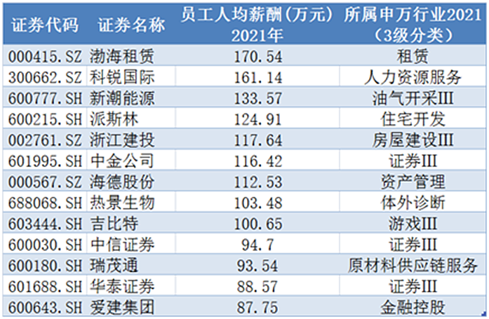 人均薪水超170万：上市公司薪酬排行榜揭晓（组图） - 1