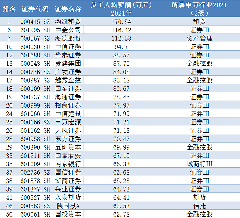 人均薪水超170万：上市公司薪酬排行榜揭晓（组图） - 2