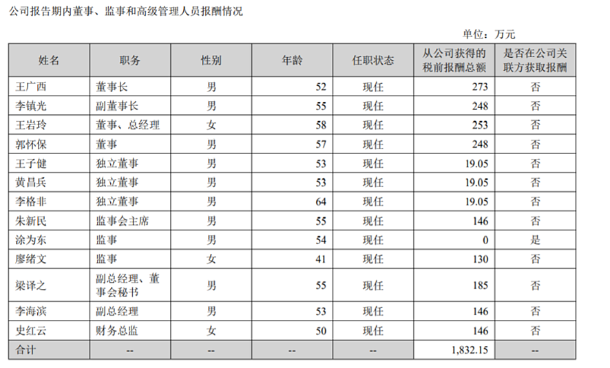 人均薪水超170万：上市公司薪酬排行榜揭晓（组图） - 4