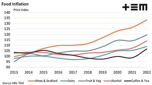 Australian households are coming under increasing budget pressures.