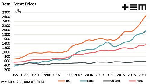 Strong demand from China is driving spikes in beef prices over the past few years.