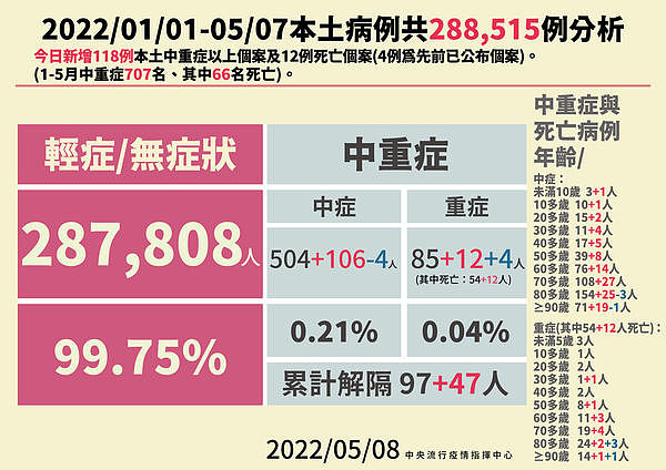 ▲▼指挥中心5/8公布本土病例分析。 （图／指挥中心提供）