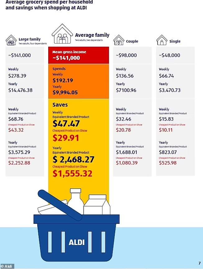 澳洲生活成本大涨！但只要一个简单改变，就能节省$2468食品支出（组图） - 2