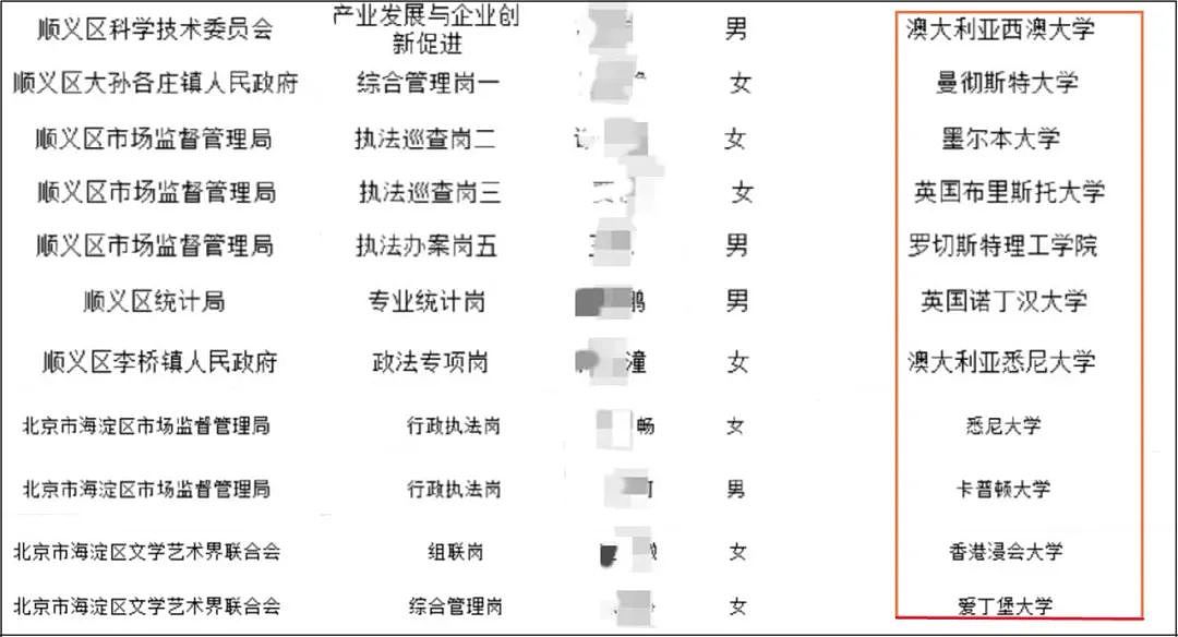 神仙打架！2022北京公务员录用名单公布，留学生又一次真香了
