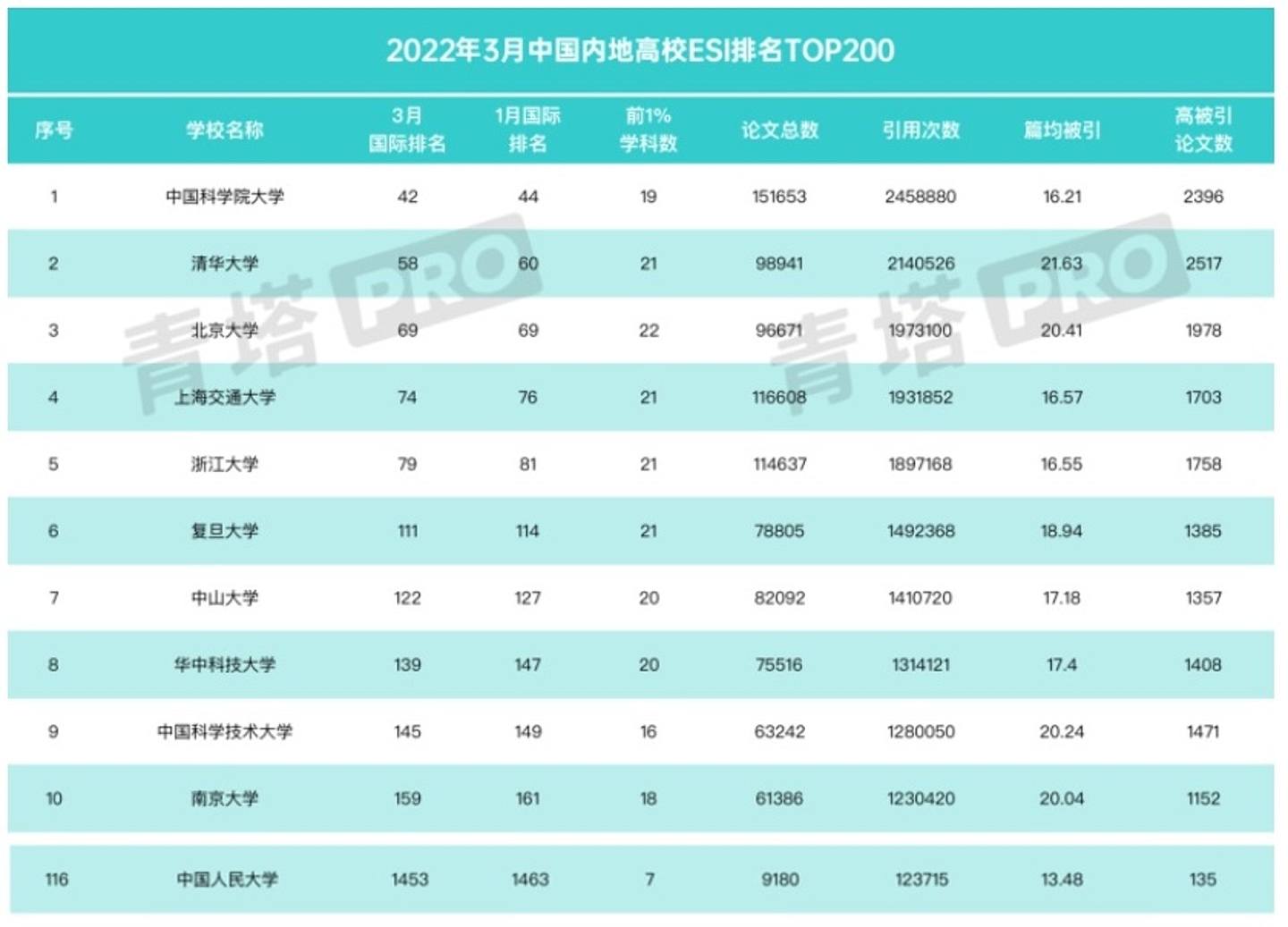 2022年3月中国内地高等院校ESI排名榜，人民大学在国内排名第116名。 （青塔PRO）