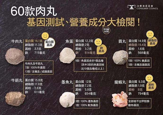 香港消委会公布：六成牛丸检出猪基因，龙虾丸竟然...（组图） - 3