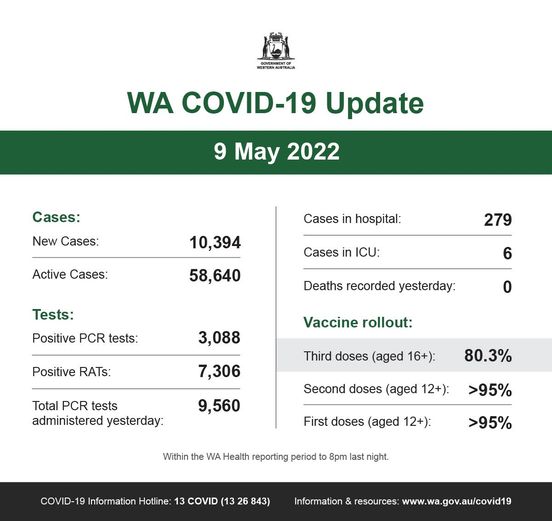 可能是包含下列内容的图片：上面的文字是“WESTERNAUSTRALIA WA COVID-19 Update 9 May 2022 Cases: New Cases: Active Cases Cases in hospital: 10,394 Cases in ICU: 279 58,640 Tests: Positive PCR tests: 6 Deaths recorded yesterday: 0 Positive RATs: 3,088 Vaccine rollout: 7,306 Third doses (aged 16+): Total PCR tests administered yesterday: 9,560 80.3% Second doses (aged 12+): >95% First doses (aged 12+): Within the WA Health reporting period to 8pm last night >95% COVID-19 Information H”tline: 13 COVID (13 26 843) Information & resources: www”