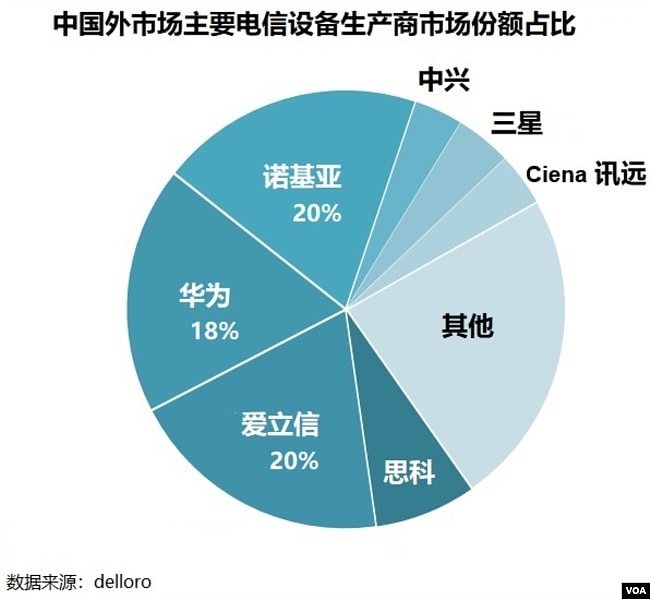 Huawei's market share
