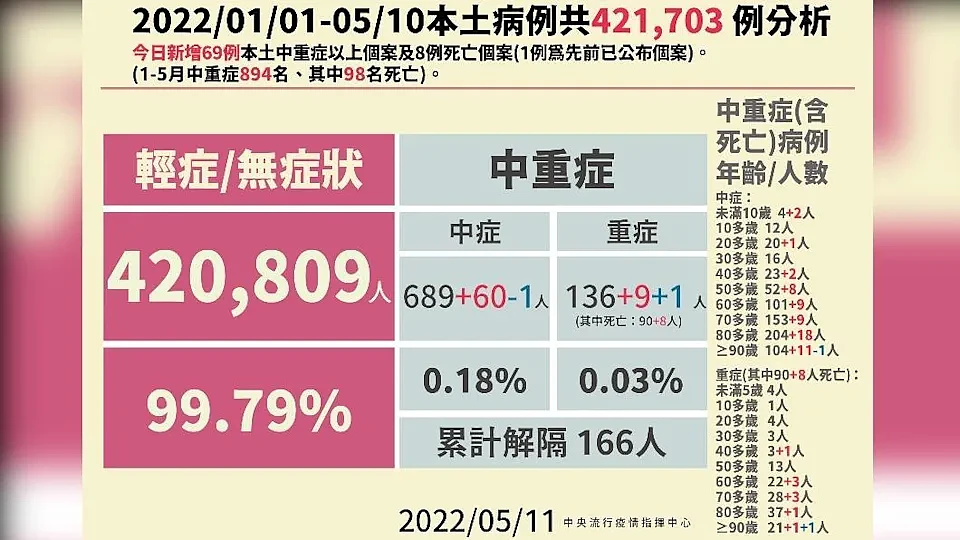 0511本土病例分析。（圖／中央流行疫情指揮中心）