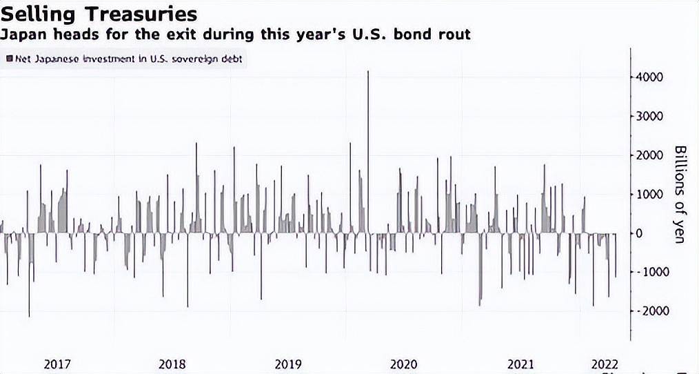 美媒:日本正以迅雷不及掩耳之势抛售美债,美国上演现实版出埃及记