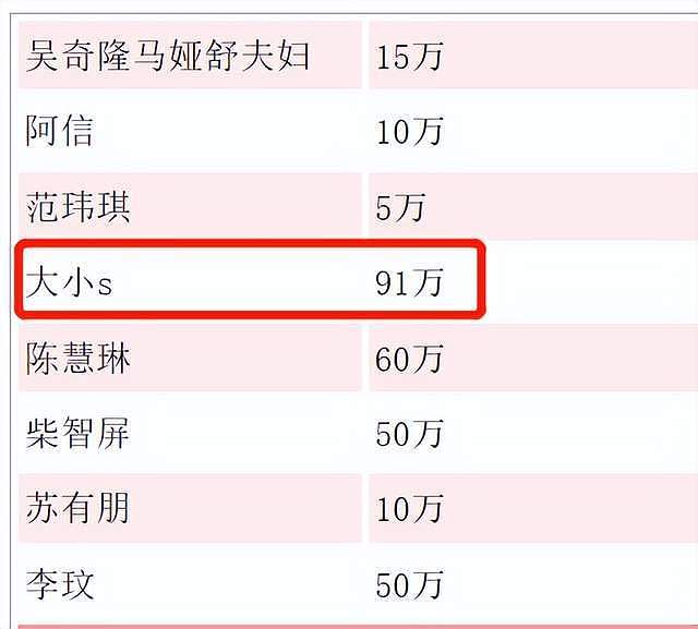 汶川地震14年众星捐款曝光：张曼玉居华人女星之首，周杰伦超四千万（组图） - 18