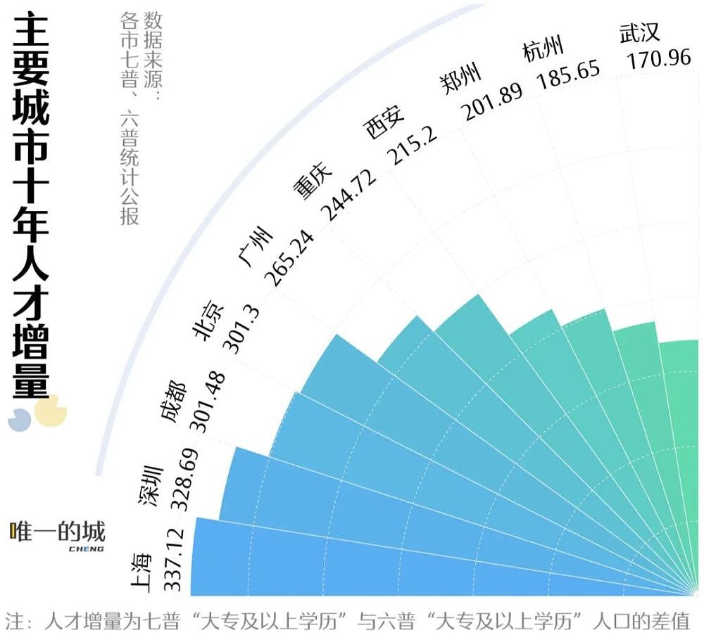 中国人口新转折：北上广深人口低速甚至负增长，00后青睐二三线城市（组图） - 2