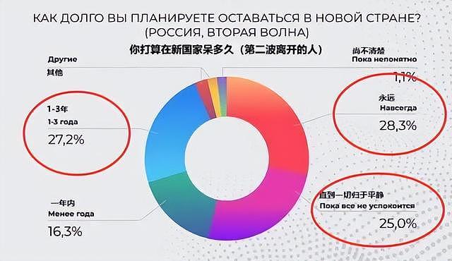 俄媒：20万人正逃离俄罗斯，美国故意放宽签证抢人（组图） - 3