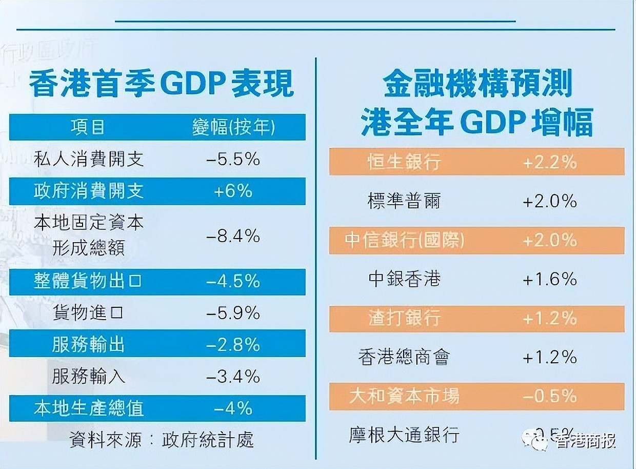遭第五波疫情重创，香港首季GDP收缩4%