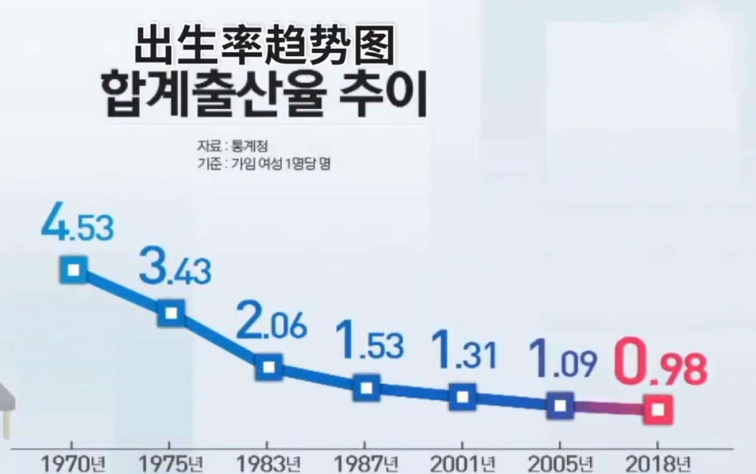 韩国的出生率已经全世界垫底
