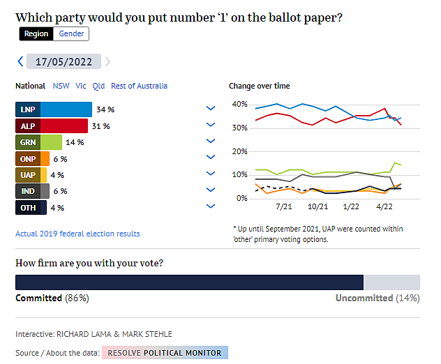 民调：联盟党初选支持率上升领先工党，大选竞争加剧（组图） - 3