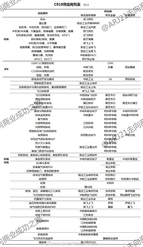 商飞人士证实的C919供应商列表。 图:微博ARJ21走向商业成功之路