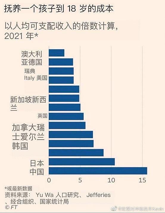 在中国，养一个孩子成本是美国的6倍，日本的1.5倍（组图） - 1