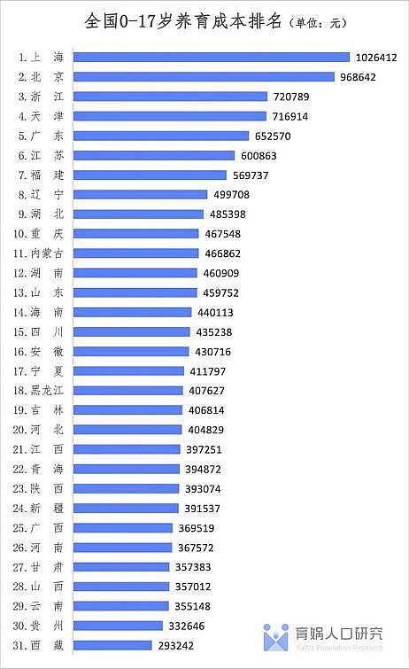 在中国，养一个孩子成本是美国的6倍，日本的1.5倍（组图） - 2