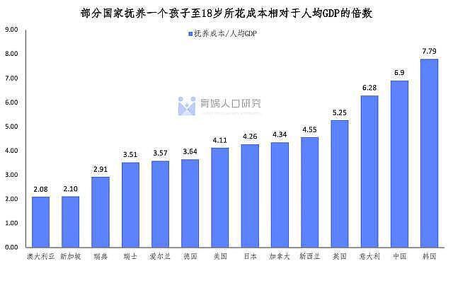 在中国，养一个孩子成本是美国的6倍，日本的1.5倍（组图） - 3