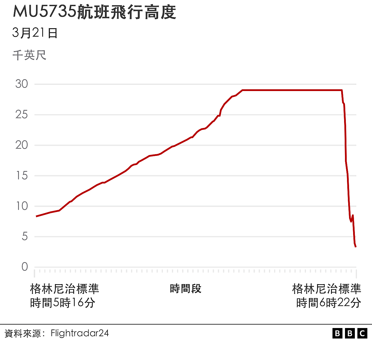 图表：MU5735航班飞行高度（21/3/2022）