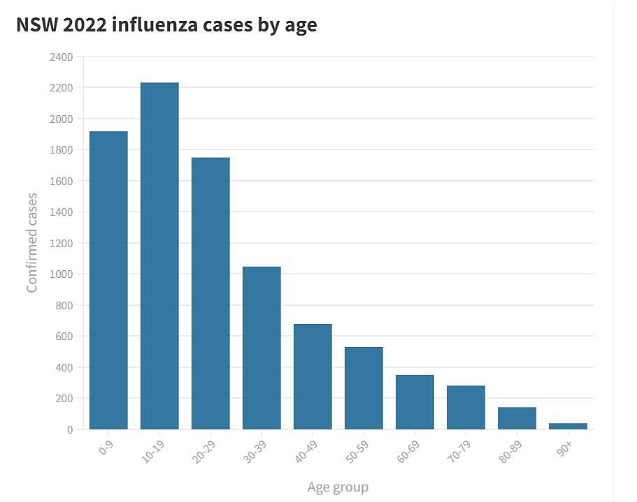 新州流感病例增至近7000例！住院数翻倍，儿童尤其易感染（组图） - 2