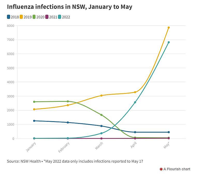 新州流感病例增至近7000例！住院数翻倍，儿童尤其易感染（组图） - 3